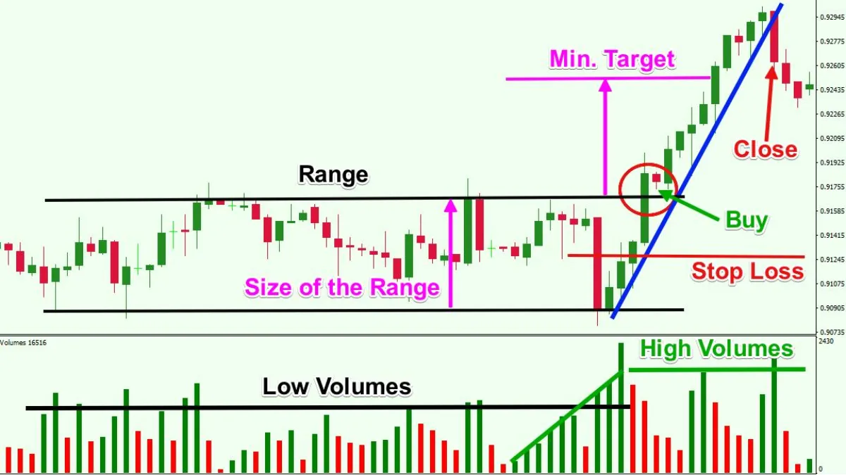 range trading forex
