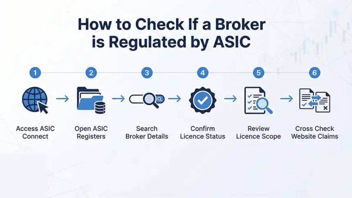 verify forex broker license regulator 