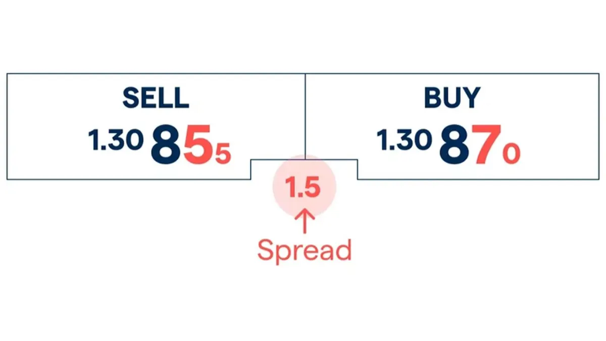 forex spread bid ask explained