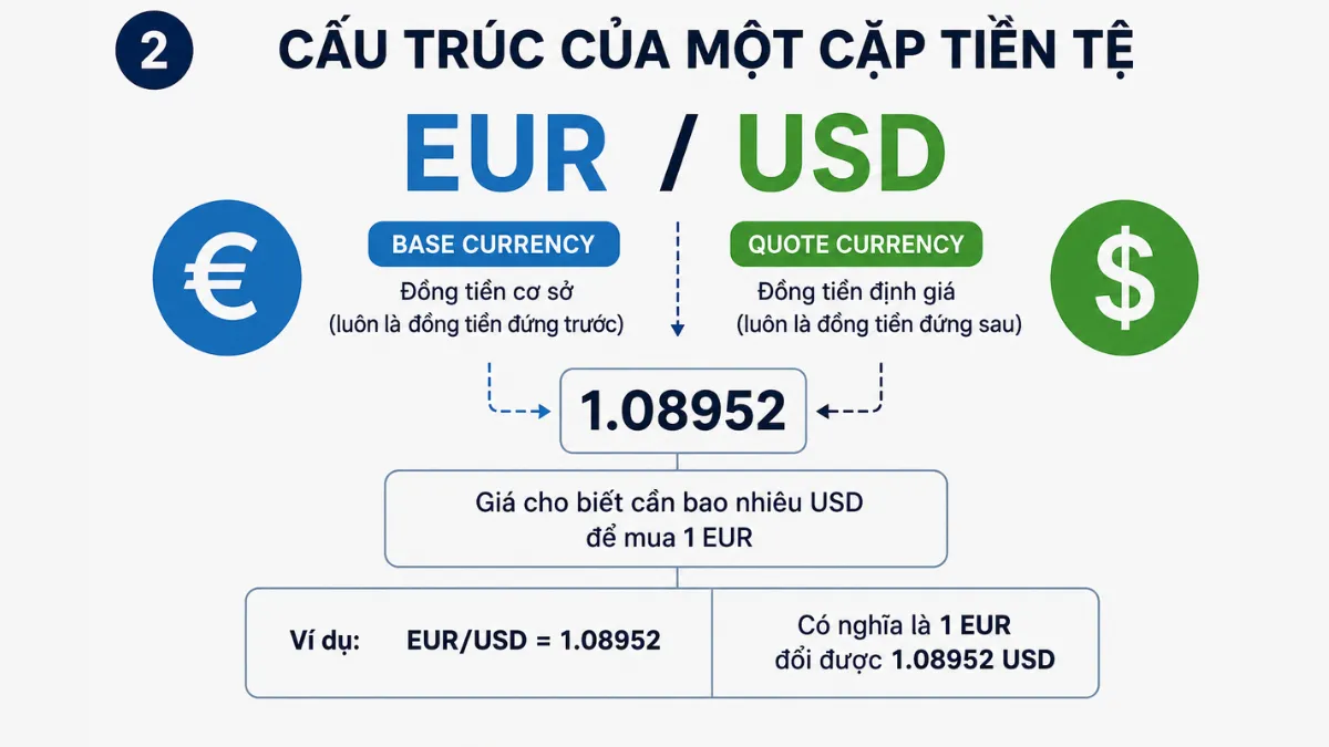 cac cap tien te base quote currency cau truc 