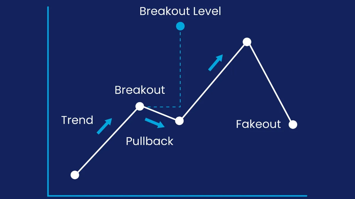 false breakout fakeout forex