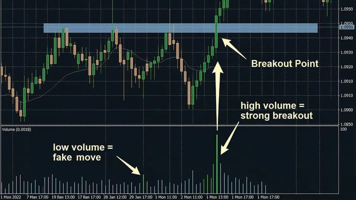 volume xac nhan breakout forex 