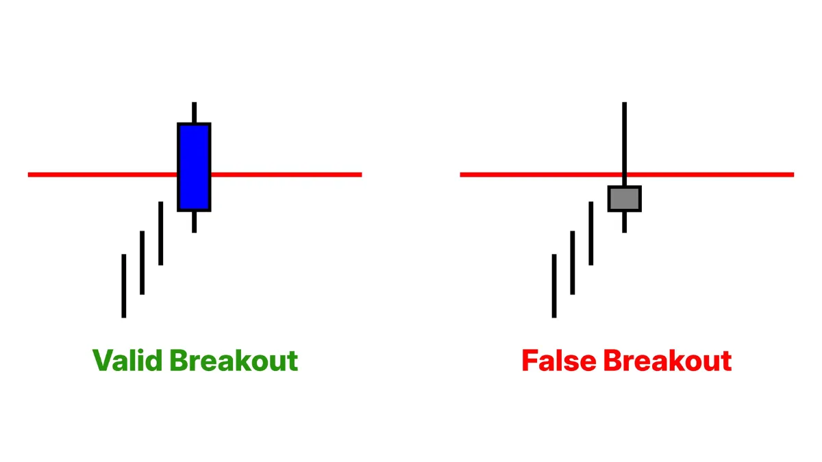 breakout vs false breakout trong forex 