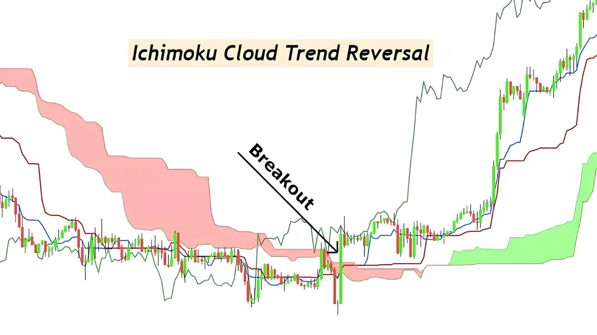 ichimoku cloud breakout forex 