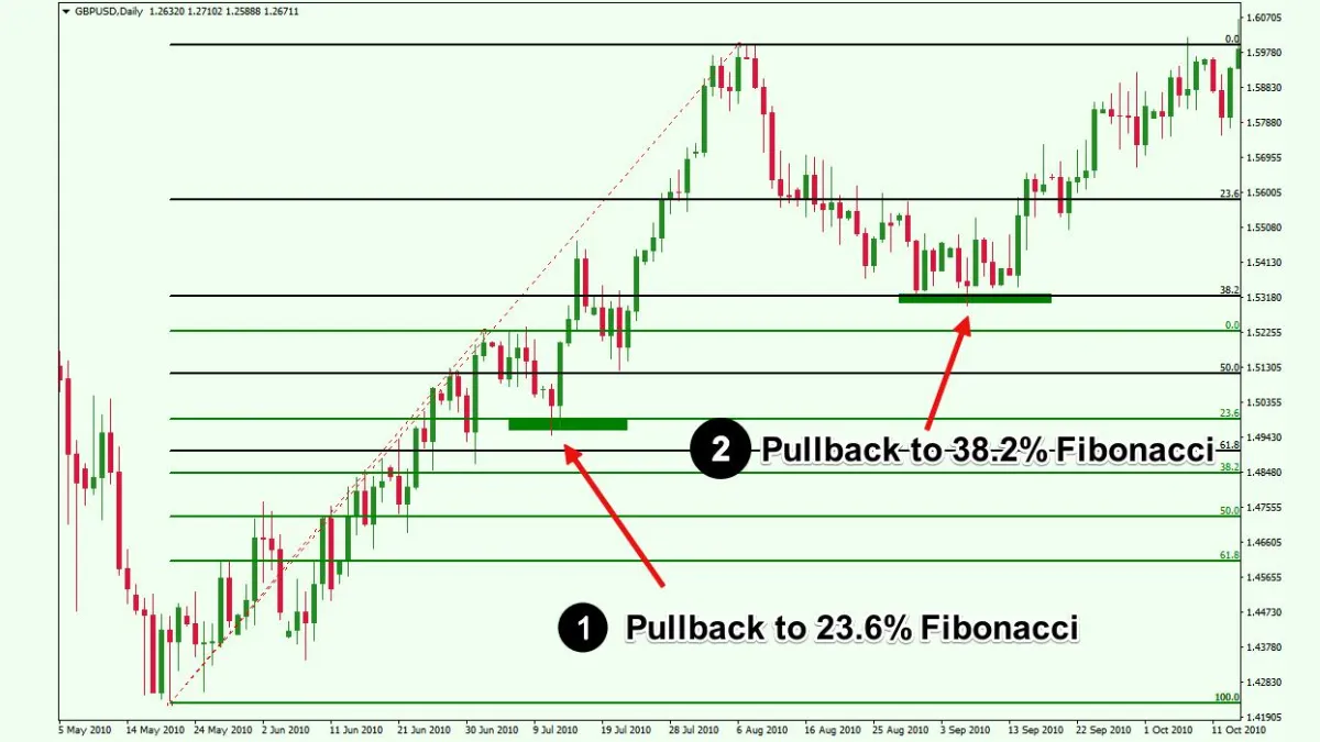 fibonacci retracement trong forex 