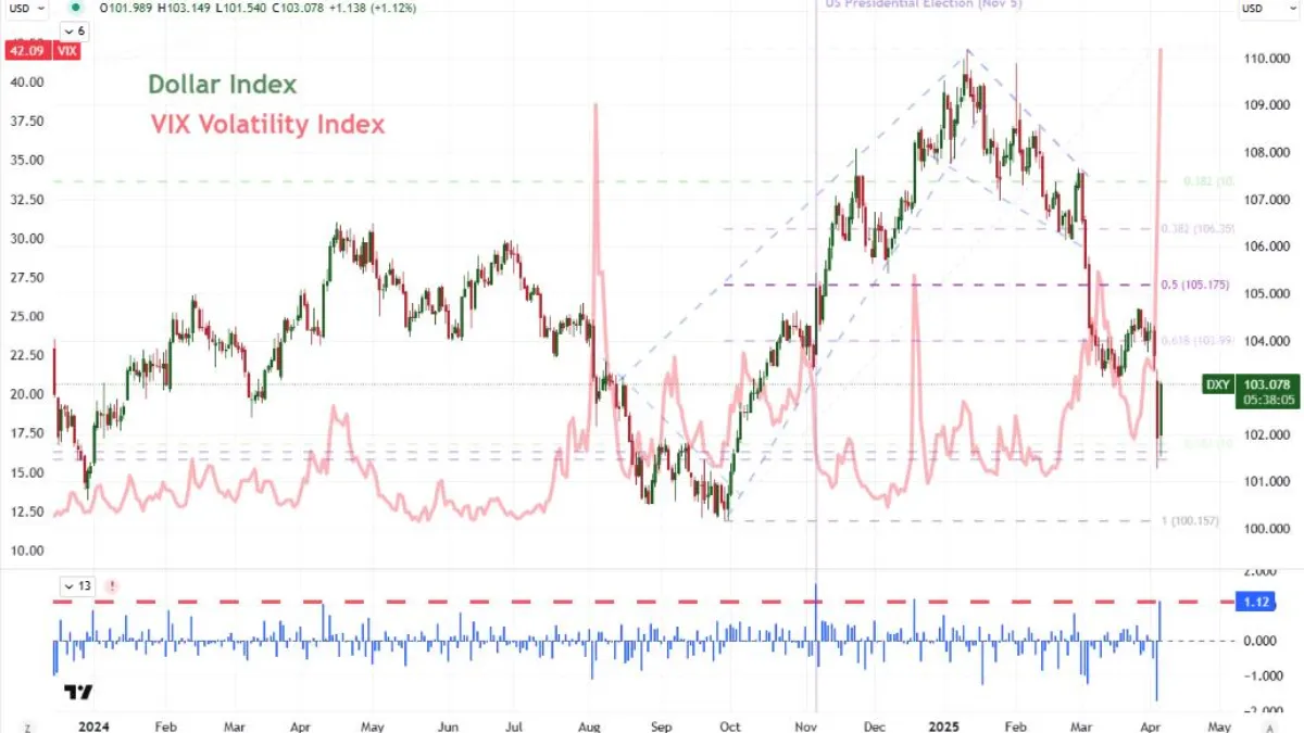 usd index dxy bien dong sau thue quan 